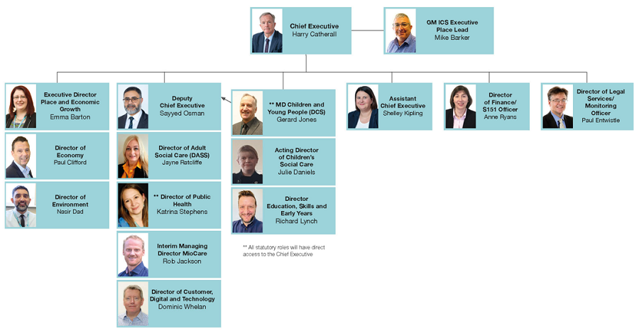 About Oldham Council – Leading Oldham