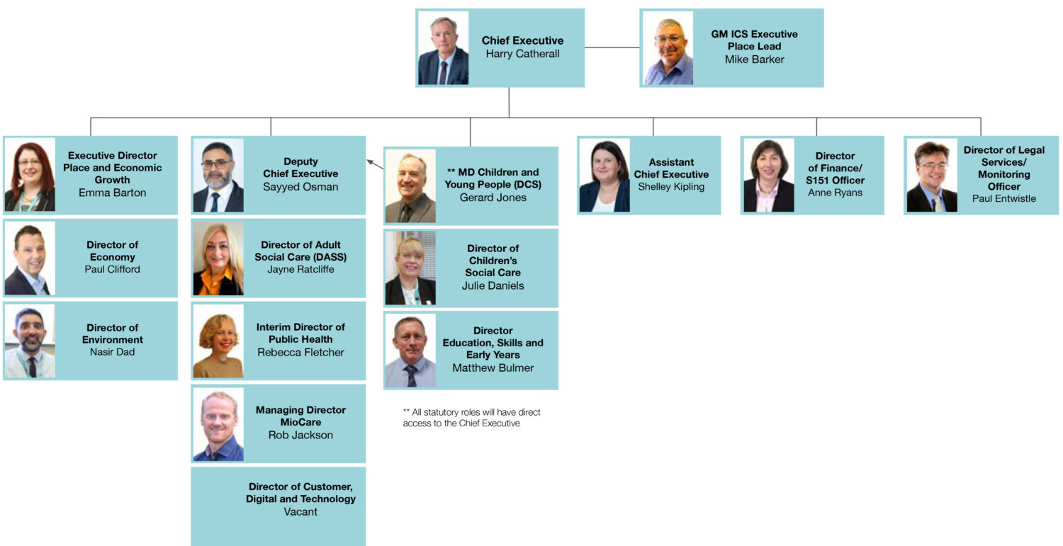 About Oldham Council – Leading Oldham